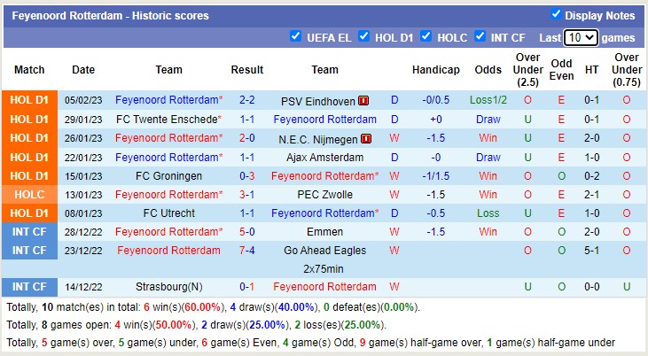 Soi kèo tài xỉu Feyenoord vs NEC hôm nay, 3h ngày 9/2 - Ảnh 2