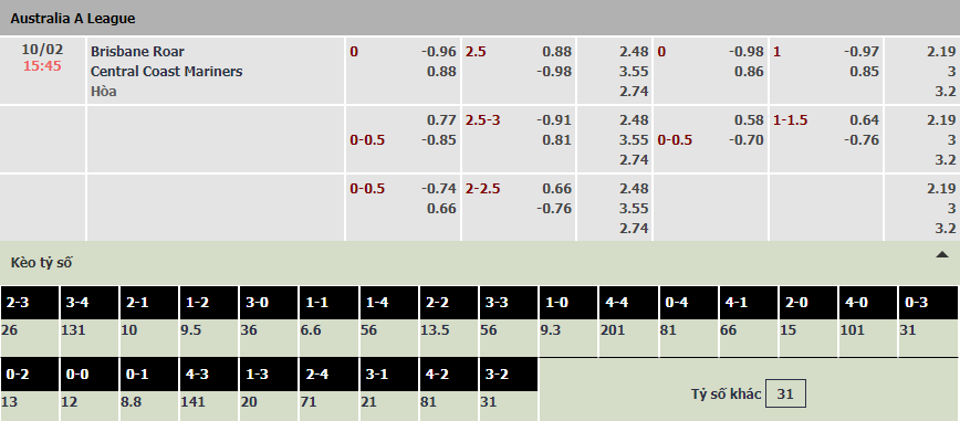 Biến động tỷ lệ kèo Brisbane Roar vs Central Coast, 15h45 ngày 10/2 - Ảnh 1