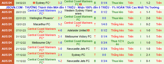 Biến động tỷ lệ kèo Brisbane Roar vs Central Coast, 15h45 ngày 10/2 - Ảnh 4