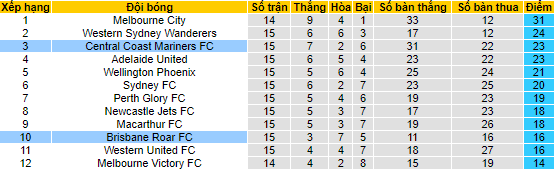 Biến động tỷ lệ kèo Brisbane Roar vs Central Coast, 15h45 ngày 10/2 - Ảnh 5