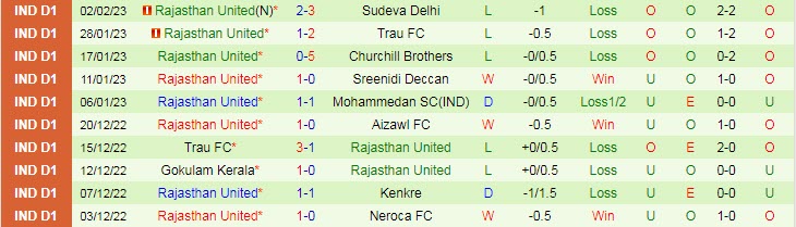 Nhận định, soi kèo Aizawl vs Rajasthan, 15h30 ngày 9/2 - Ảnh 2