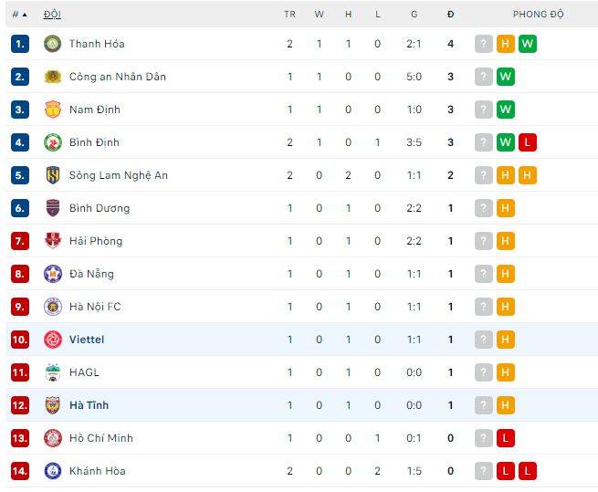 Nhận định, soi kèo Hà Tĩnh vs Viettel, 18h ngày 9/2 - Ảnh 3