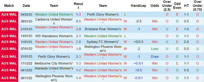 Nhận định, soi kèo nữ Western United vs nữ Melbourne City, 10h25 ngày 11/2 - Ảnh 1