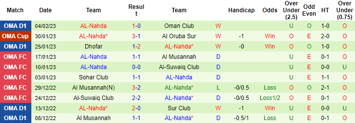 Nhận định, soi kèo Oruba vs Nahda, 20h10 ngày 9/2 - Ảnh 2