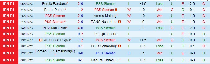 Phân tích kèo hiệp 1 PSS Sleman vs Persik, 17h ngày 9/2 - Ảnh 1