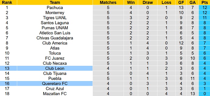 Phân tích kèo hiệp 1 Querétaro vs León, 8h05 ngày 10/2 - Ảnh 5