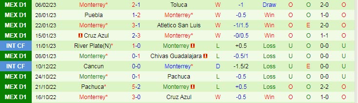 Soi bảng dự đoán tỷ số chính xác Atlas vs Monterrey, 10h05 ngày 10/2 - Ảnh 3