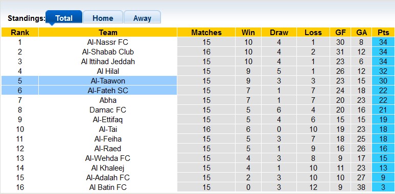 Soi kèo, dự đoán Macao Taawon vs Fateh, 22h ngày 9/2 - Ảnh 4