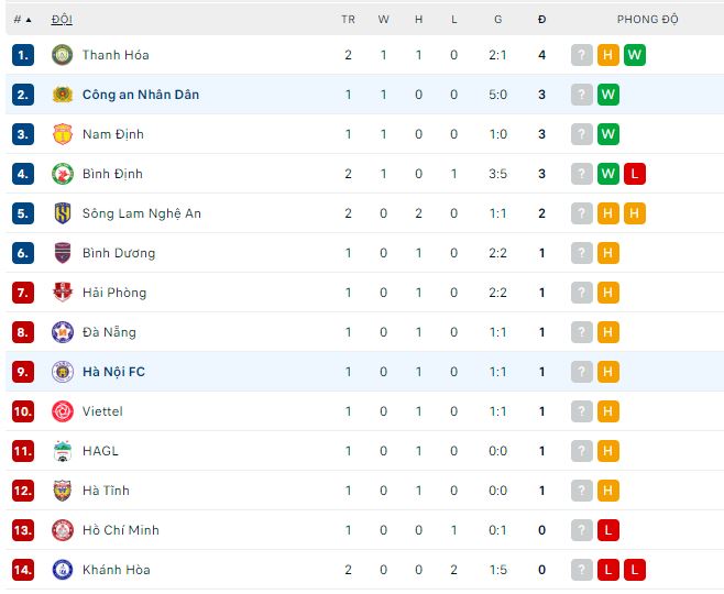 Soi kèo phạt góc Hà Nội vs CAHN, 19h15 ngày 9/2 - Ảnh 2