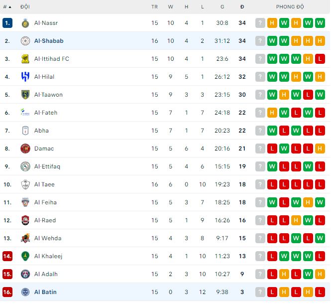  Soi kèo tài xỉu Al Batin vs Al-Shabab hôm nay, 20h ngày 9/2 - Ảnh 3