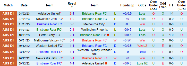 Lịch sử đối đầu Brisbane Roar vs Central Coast, 15h45 ngày 10/2 - Ảnh 1