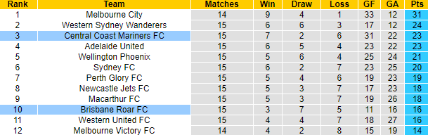 Lịch sử đối đầu Brisbane Roar vs Central Coast, 15h45 ngày 10/2 - Ảnh 4
