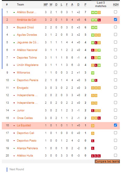 Nhận định, soi kèo América Cali vs La Equidad, 8h30 ngày 12/2 - Ảnh 4