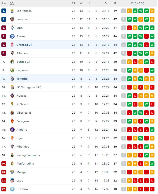 Nhận định, soi kèo Granada vs Tenerife, 3h ngày 11/2 - Ảnh 3