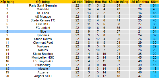 Nhận định, soi kèo Nice vs Ajaccio, 3h ngày 11/2 - Ảnh 4