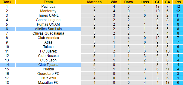 Nhận định, soi kèo Tijuana vs San Luis, 10h ngày 11/2 - Ảnh 4