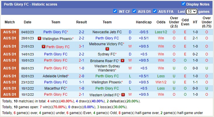 Phân tích kèo hiệp 1 Perth Glory vs Melbourne City, 18h30 ngày 11/2 - Ảnh 2
