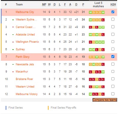 Soi kèo phạt góc Perth Glory vs Melbourne City, 18h30 ngày 11/2 - Ảnh 4
