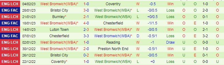 Soi kèo rung bàn thắng Birmingham vs West Brom, 3h ngày 11/2 - Ảnh 2