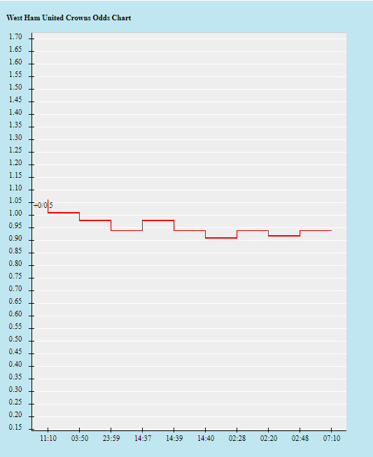 Biến động tỷ lệ kèo West Ham vs Chelsea, 19h30 ngày 11/2 - Ảnh 2