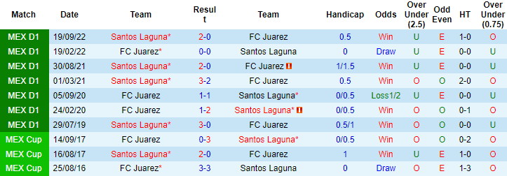 Nhận định, soi kèo Juárez vs Santos Laguna, 8h05 ngày 11/2 - Ảnh 3