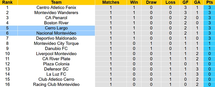 Nhận định, soi kèo Nacional vs Cerro Largo, 6h00 ngày 11/2 - Ảnh 5