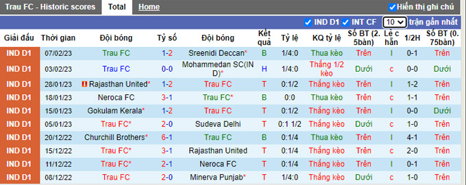 Nhận định, soi kèo TRAU vs Churchill Brothers, 18h ngày 10/2 - Ảnh 1