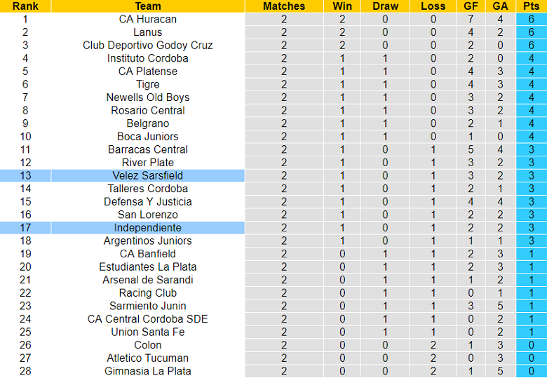 Nhận định, soi kèo Velez Sarsfield vs Independiente, 7h30 ngày 12/2 - Ảnh 4