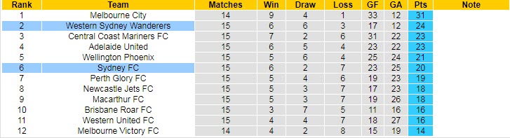 Nhận định, soi kèo WS Wanderers vs Sydney, 15h45 ngày 11/2 - Ảnh 4