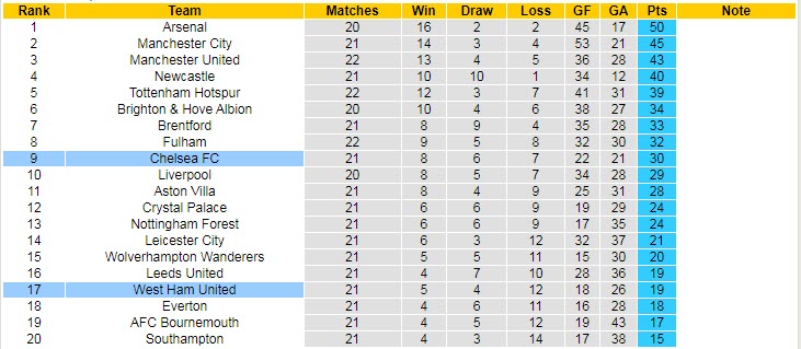 Soi bảng dự đoán tỷ số chính xác West Ham vs Chelsea, 19h30 ngày 11/2 - Ảnh 6
