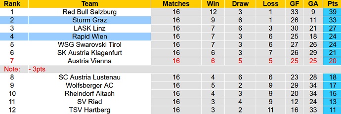 Soi kèo, dự đoán Macao Sturm Graz vs Rapid Wien 2h30 ngày 11/2 - Ảnh 5