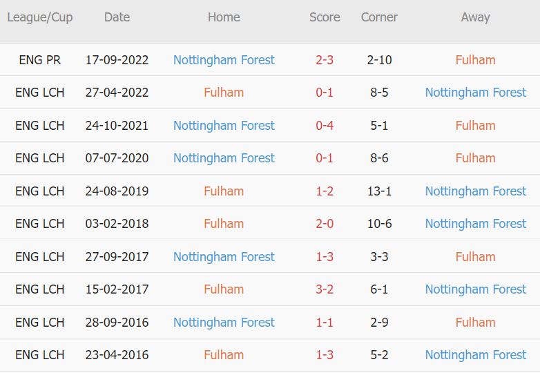 Soi kèo phạt góc Fulham vs Nottingham, 22h ngày 11/2 - Ảnh 5
