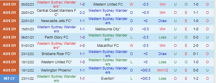 Soi kèo phạt góc WS Wanderers vs Sydney, 15h45 ngày 11/2 - Ảnh 1