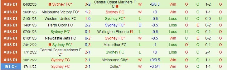 Soi kèo phạt góc WS Wanderers vs Sydney, 15h45 ngày 11/2 - Ảnh 3