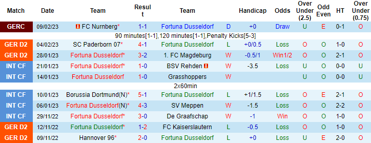 Nhận định, soi kèo Dusseldorf vs Sandhausen, 19h30 ngày 12/2 - Ảnh 1