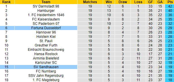 Nhận định, soi kèo Dusseldorf vs Sandhausen, 19h30 ngày 12/2 - Ảnh 5
