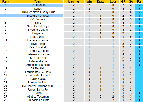 Nhận định, soi kèo Instituto vs Huracan, 7h30 ngày 13/2 - Ảnh 4