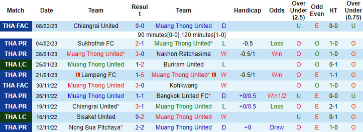 Nhận định, soi kèo Muang Thong vs Buriram, 19h ngày 12/2 - Ảnh 1