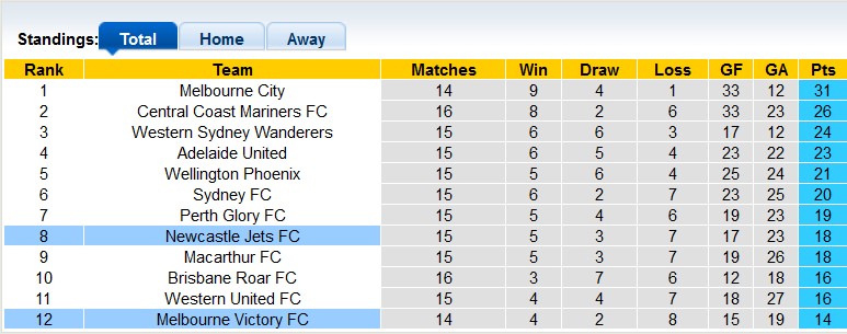 Nhận định, soi kèo Newcastle Jets vs Melbourne Victory, 11h ngày 12/2 - Ảnh 4