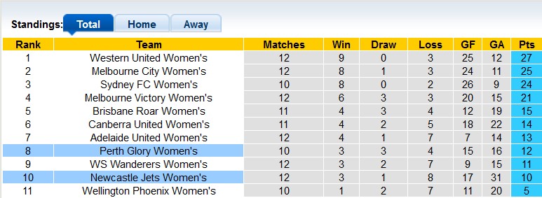 Nhận định, soi kèo nữ Perth Glory vs nữ Newcastle Jets, 15h ngày 12/2 - Ảnh 4