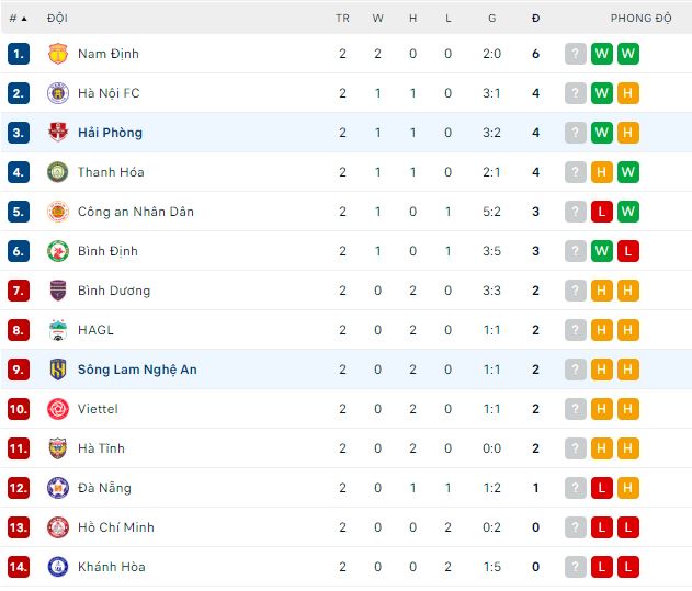 Nhận định, soi kèo SLNA vs Hải Phòng, 18h ngày 12/2 - Ảnh 3