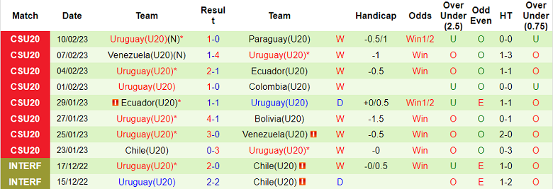 Nhận định, soi kèo U20 Brazil vs U20 Uruguay, 6h30 ngày 13/2 - Ảnh 2