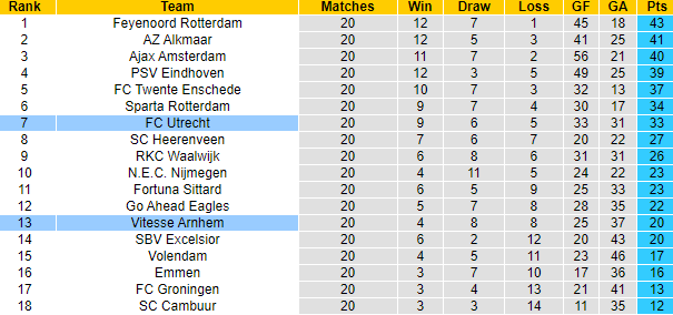 Nhận định, soi kèo Vitesse vs Utrecht, 20h30 ngày 12/2 - Ảnh 5