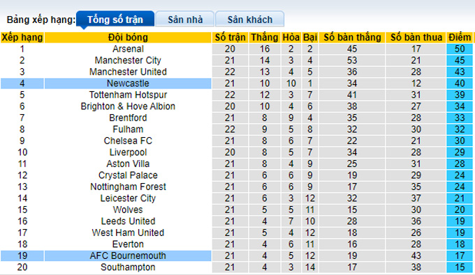 Soi kèo phạt góc Bournemouth vs Newcastle, 0h30 ngày 12/2 - Ảnh 4