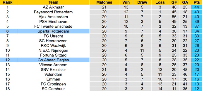 Soi kèo phạt góc Rotterdam vs Go Ahead, 18h15 ngày 12/2 - Ảnh 6