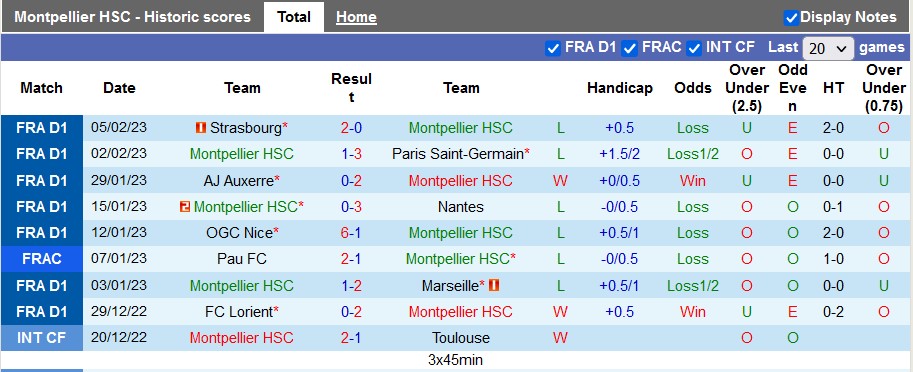Soi kèo tài xỉu Montpellier vs Brest hôm nay, 21h ngày 12/2 - Ảnh 1