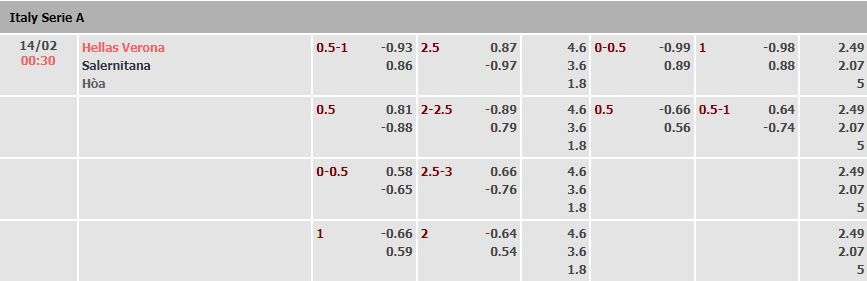 Biến động tỷ lệ kèo Verona vs Salernitana, 0h30 ngày 14/2 - Ảnh 1