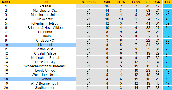 Lịch sử đối đầu Liverpool vs Everton, 3h ngày 14/2 - Ảnh 5