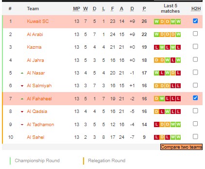 Nhận định, soi kèo Fahaheel vs Kuwait, 20h45 ngày 13/2 - Ảnh 4