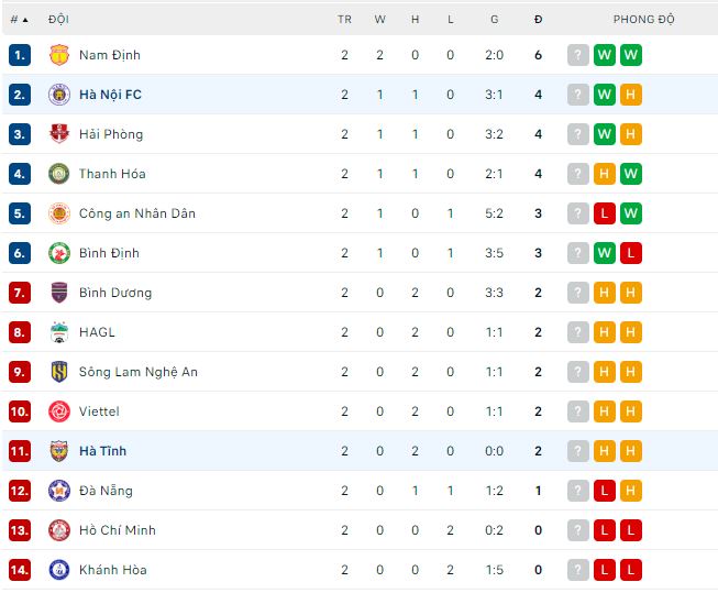 Nhận định, soi kèo Hà Tĩnh vs Hà Nội, 18h ngày 13/2 - Ảnh 3